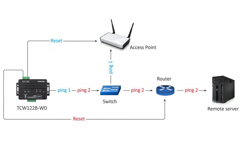 TCW122b-WD IP watchdog operational scheme